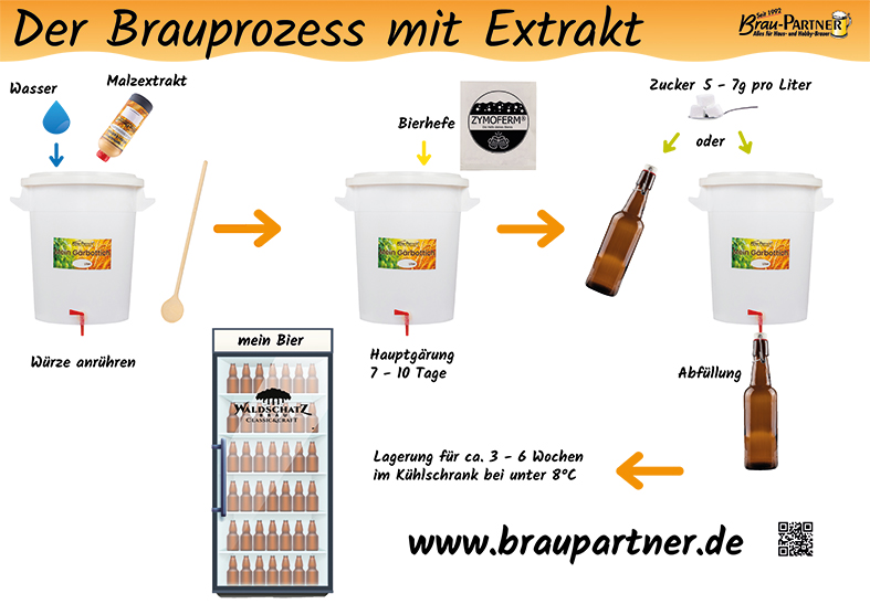 Der Bierbrauprozess mit Extrakt einfach grafisch dargestellt